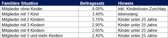 Tabelle