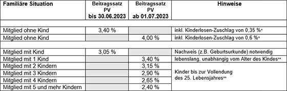 Tabelle