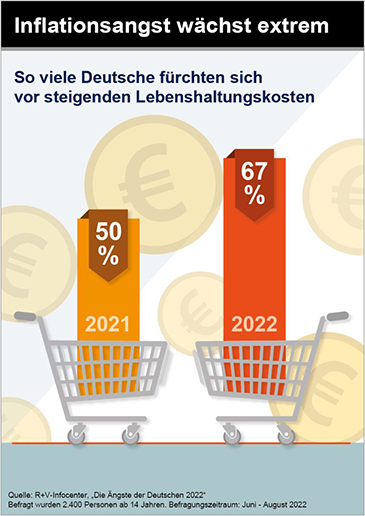 Inflationsängste der Deutschen