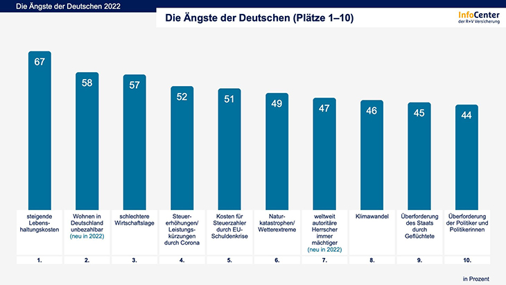 Top10-Ängste der Deutschen