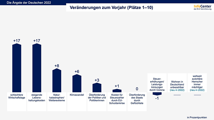 Ängste der Deutschen: Vereänderungen zum Vorjahr