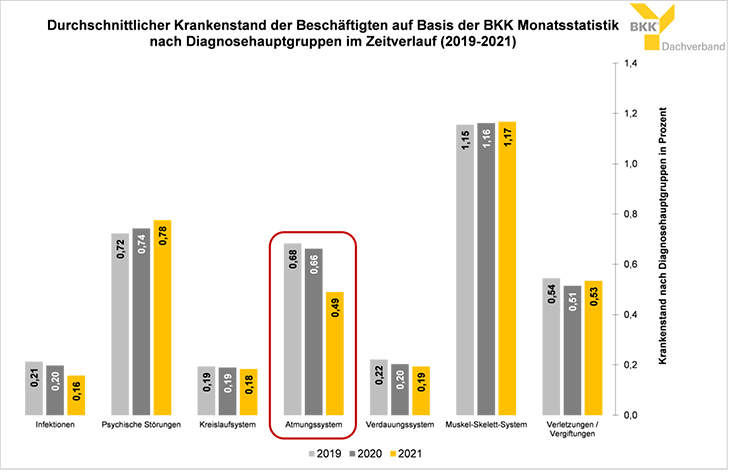 Krankenstand 2021